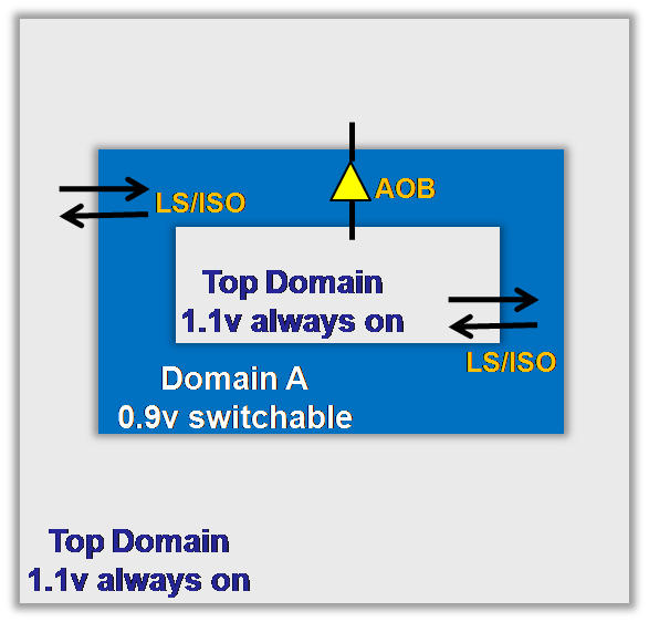 Nested Donut Domains in Multi-Voltage Designs