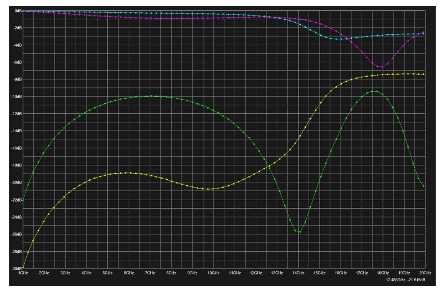 Figure 6 Comparing insertion loss (6 layer design), Purple and Green: shared anti-pads, Blue and Yellow-: separated round anti-pads