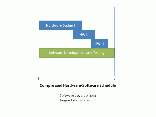 Hardware/Software Compressed Schedule