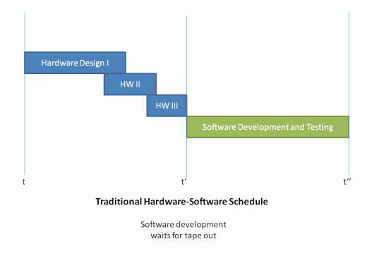 Hardware/Software Uncompressed Schedule