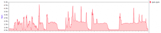 Graph of imported data showing RPM