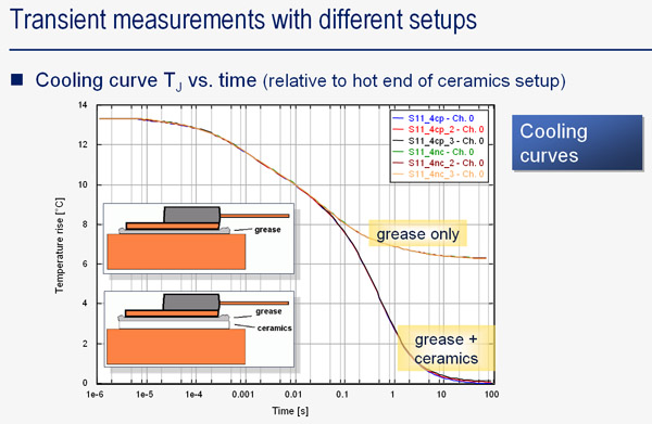 Two junction cooling transients measured for two different qualities of the thermal interface between the package CASE and the heat-sink
