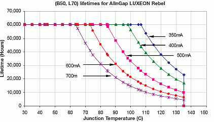 Expected lifetime of LEDs also drops with increasing temperature.