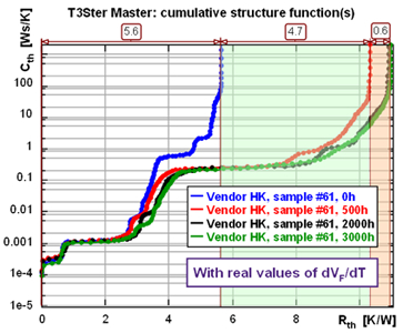 Structural degradation of an LED and TIM ageing as shown by structure functions taken during LM80 tests performed at the University of Pannonia (Veszprém, Hungary).