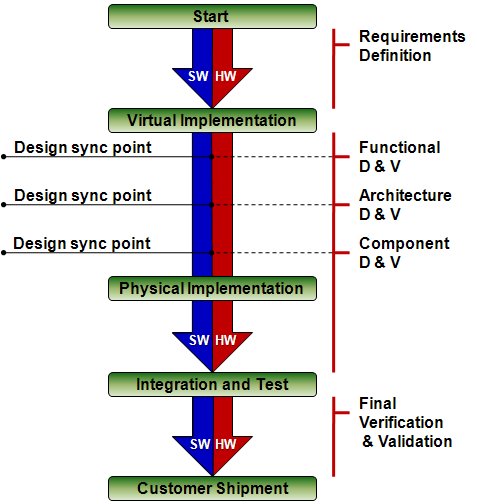 design_flow_integrated