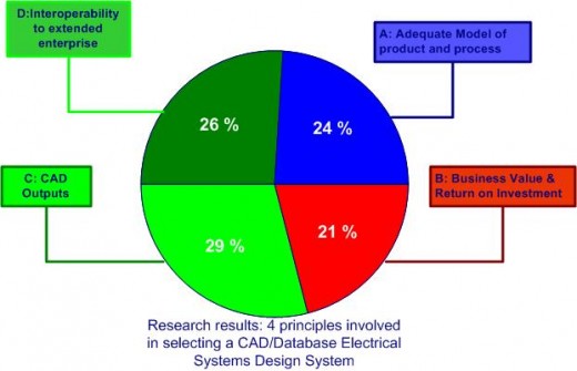 ECAD and database systems used in electrical systems design always involve these categories of needs.
