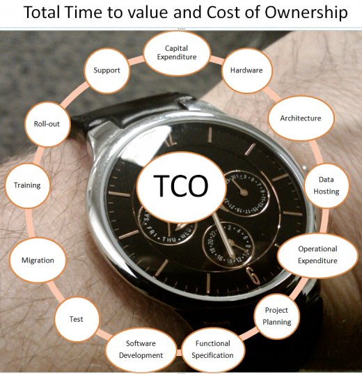 Time elapsed as well as resources devoted contributes to the cost of the project