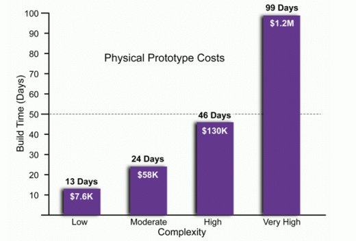 Where do you fit in in terms of your physical prototype testing? Source: Aberdeen Group.