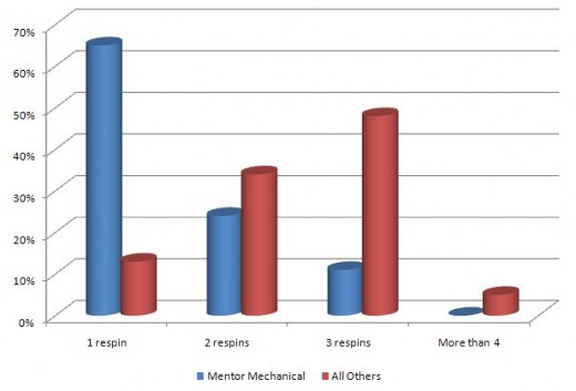 Users of Mentor Mechanical products respin their designs fewer times. Image courtesy of Aberdeen Group.