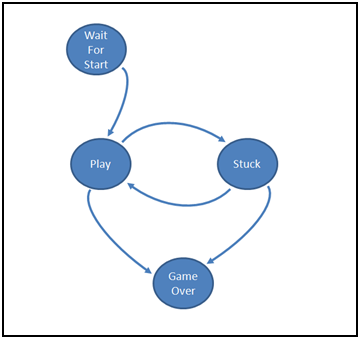Figure #1 - Player State Machine