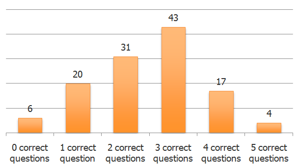 HLS Contest - Round 3 Results