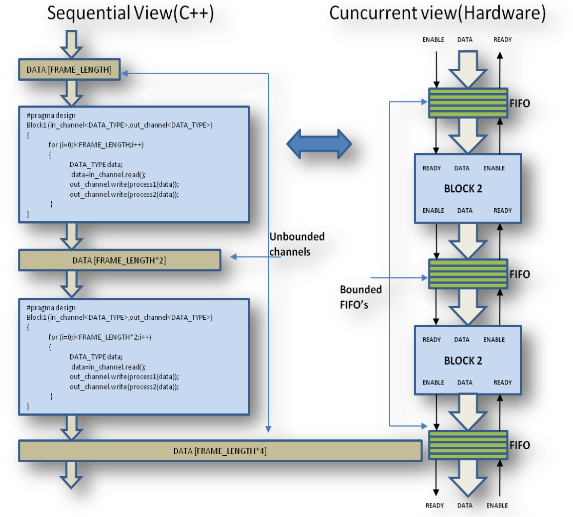 OFDM inter-block interfaces and data flow control