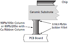 Column Lead Solder Joint