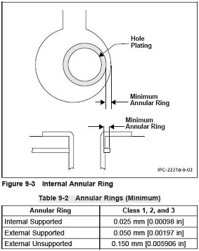 IPC-2221 Minimum Annular Ring