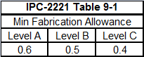 IPC-2221 Table 9-1