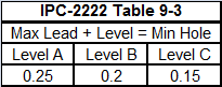 IPC-2222 Table 9-3