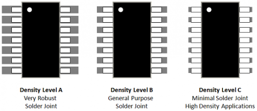 Figure 2 - 3-Tier for SOP Components
