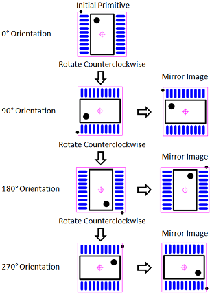Figure 3 – Example of “Level A” Orientation Concepts