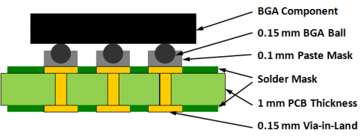 Figure 3: Non-Collapsing 0.5 mm pitch BGA