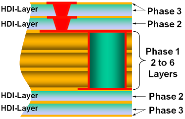 Figure 3 - Sequential Lamination