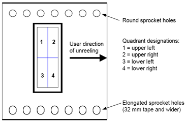 Figure 4 – EIA-481-D Quadrant Designations