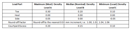 Table 2 - Chip Components Less Than 1608 (EIA 0603)