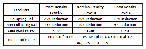 Table 3: BGA Density Levels for Placement Courtyard Size Determination