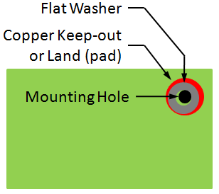 Figure 2 - Keepout