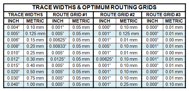 Table 4 - Trace Widths & Optimum Routing Grids