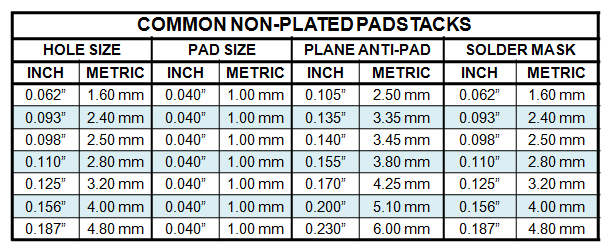 Table 7 - Common Non-Plated Through-hole Padstacks