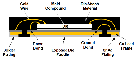 Figure 2 - QFN Construction