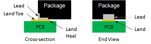 Figure 4 - Flat No-lead Edge Terminal Type