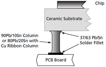 Figure 10 - CGA Solder Joint