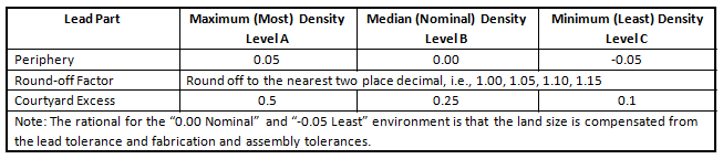 Table 1 - DFN, PSON and PQFN Solder Joint Goals