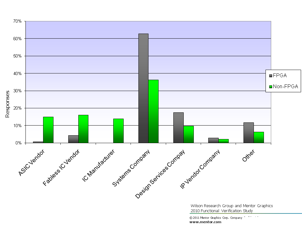 2010 Wilson Research Group Functional Verification Study - Survey participant company description