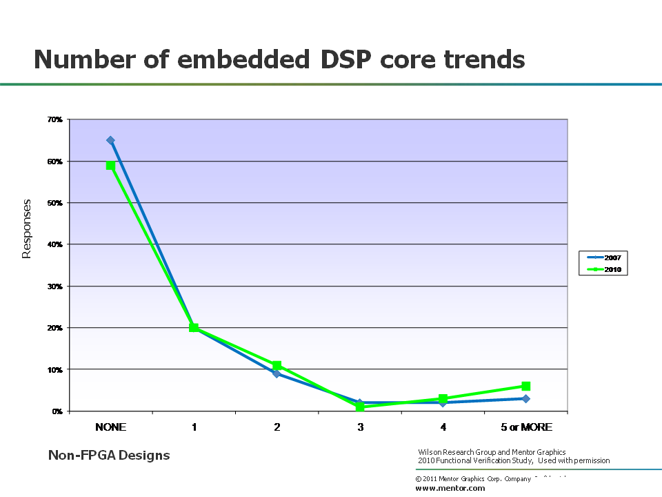DSP core trends