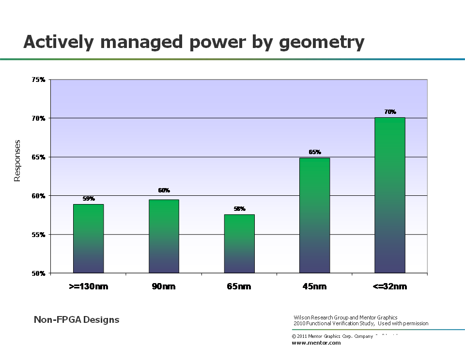 Power Management