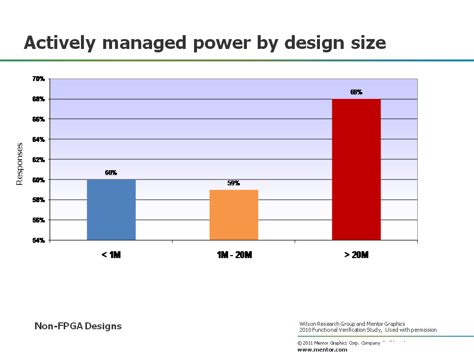 Power Management Design Size