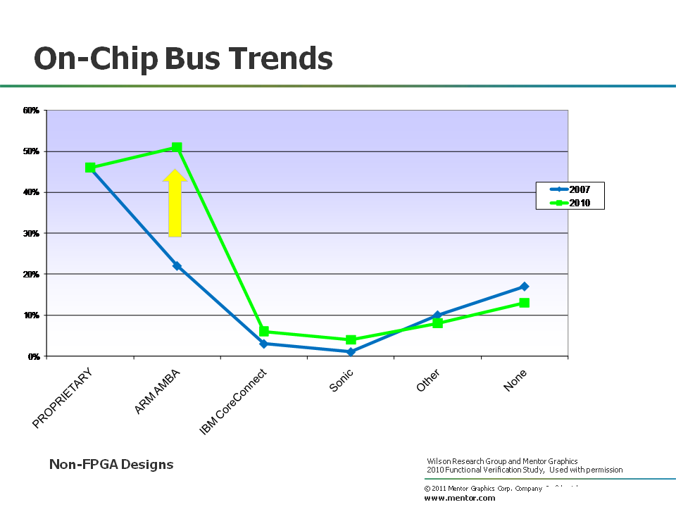 On-chip bus trends