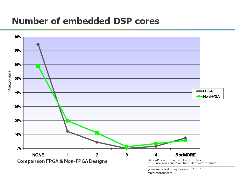 DSP cores